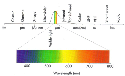 Optica e teoria da Luz: O que é RGB e CMYK ?